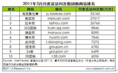 3月份中國團(tuán)購網(wǎng)站排名及市場(chǎng)分析