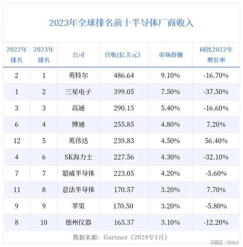 四張圖帶你了解半導體行業格局