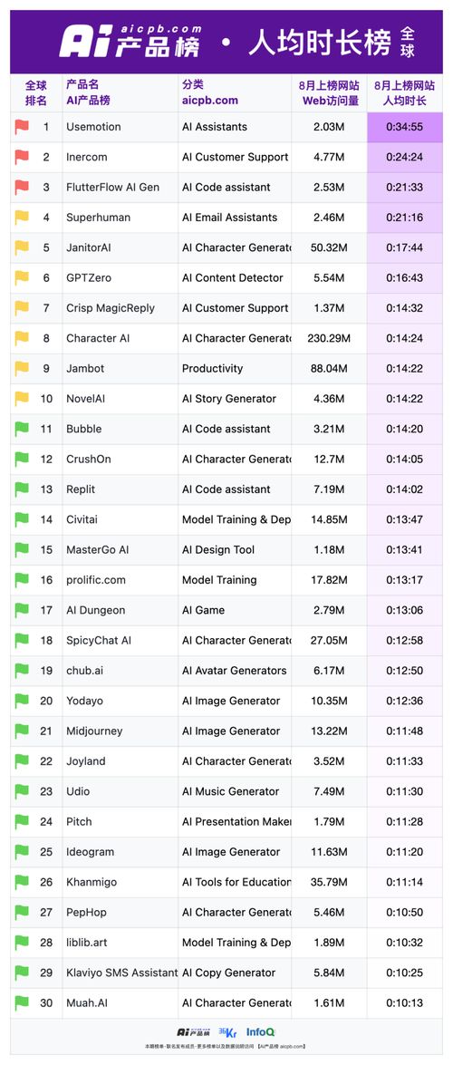 每月超300萬用戶訪問的AI網(wǎng)站 國內(nèi)僅三強獨占鰲頭