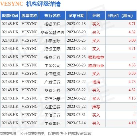 Vesync (02148.HK)斥資124.23萬港元回購32.1萬股，展現公司信心