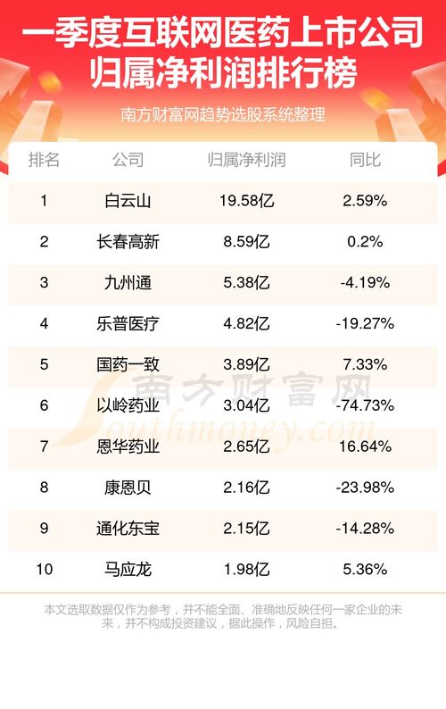互聯網醫藥上市公司一季度凈利潤排行榜揭曉，龍頭地位穩固，新興力量崛起