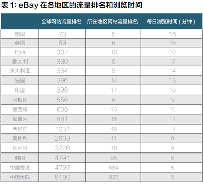 eBay的全球擴(kuò)張之路 跨境版圖與網(wǎng)站排名解讀
